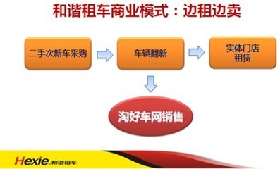 汽车租赁前景光明 和谐租车千城计划引领加盟新潮流 汽车即时快讯 南方网